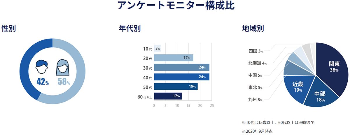 アンケートモニター構成比