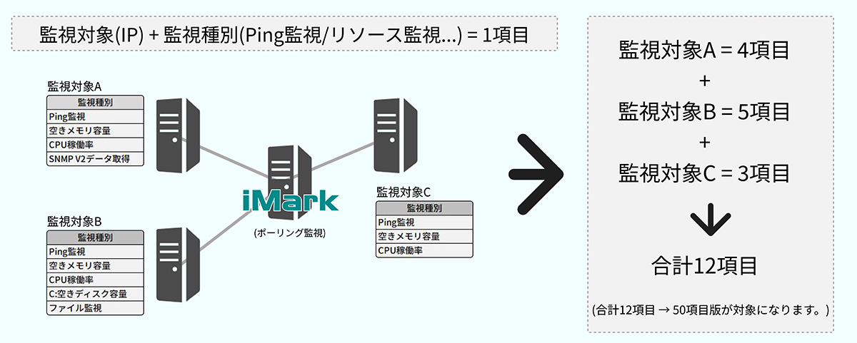 製品ラインナップは、死活監視専用の「Ping版」と、通常監視の「10項目版／50項目版／標準版」の計4種類。1台の監視端末(OS)ごとに1ライセンスを原則とし、「項目」数を基準に選択します。