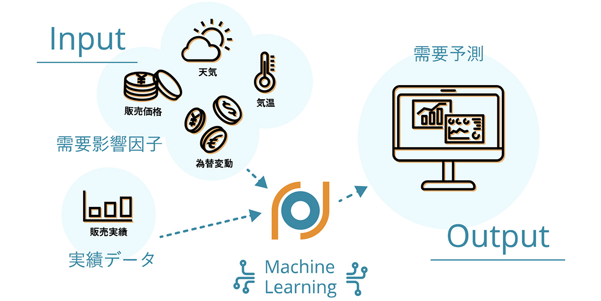 複数のアルゴリズムを用いたAIで、高精度な需要予測を実現します