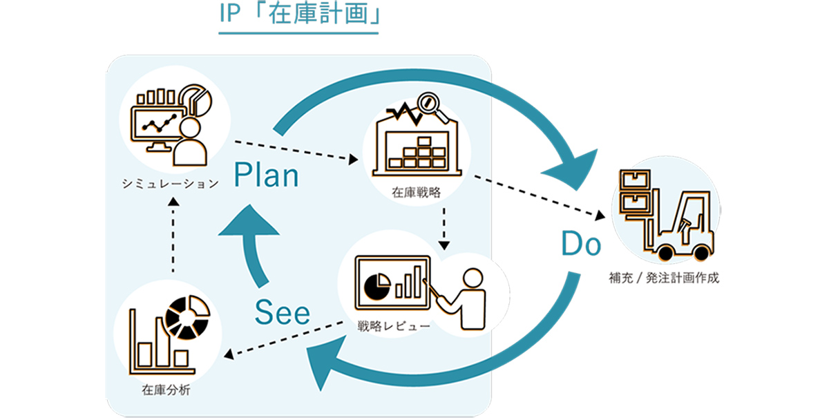 ABC分析による製品のランク分けにもとづいた在庫基準値のシミュレーションで、在庫計画の策定をサポート