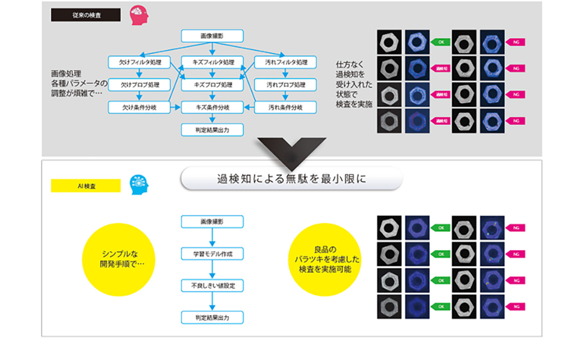 AI×ルールベース機能を自由に組み合わせ、短期間で過検知の少ない検査を実現