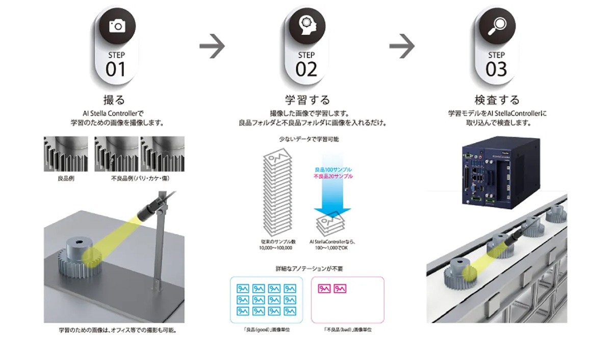 高度な検査のセットアップは、「撮る・学習する・検査する」の3ステップで完了。