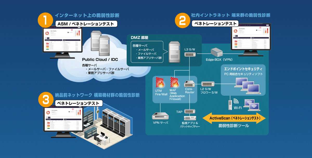 プラットフォームの脆弱性診断をまとめて管理