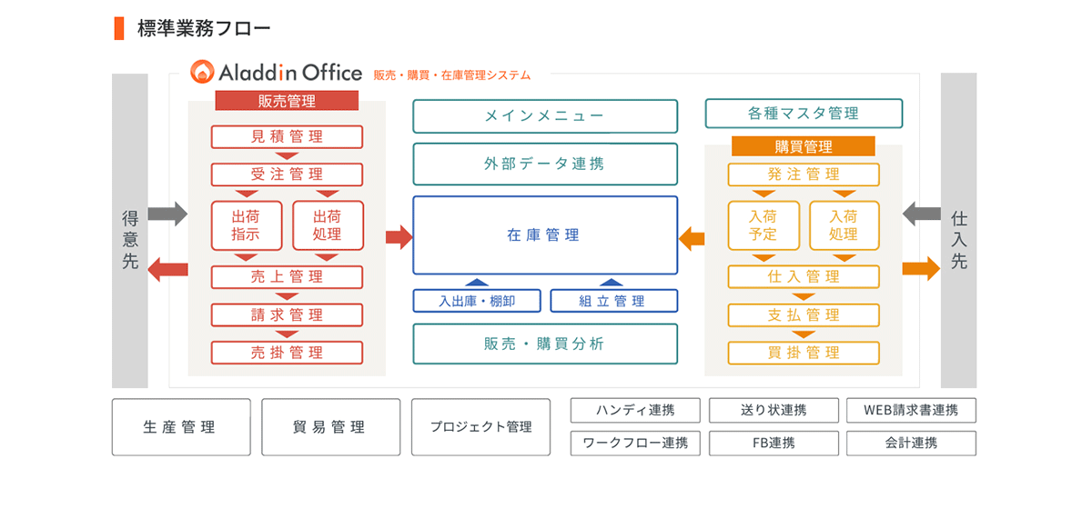 標準業務フロー