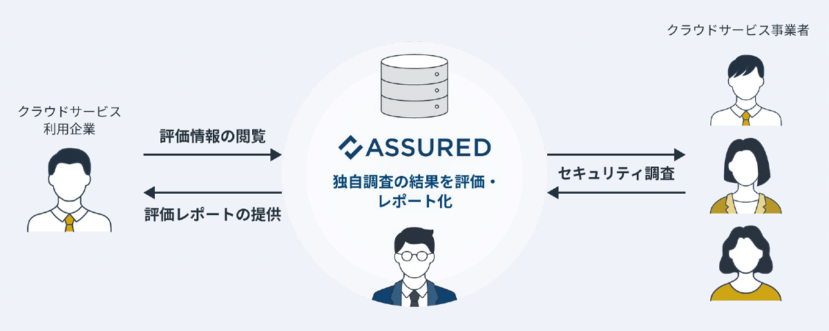 クラウドサービスのセキュリティ評価情報の提供を通じ、安全なクラウド活用を支えるプラットフォーム