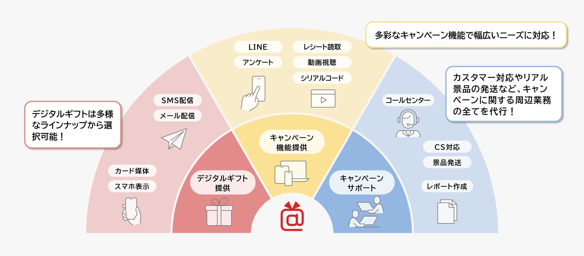 煩雑になりやすいデジタルギフトの管理・キャンペーン運用を丸投げできる