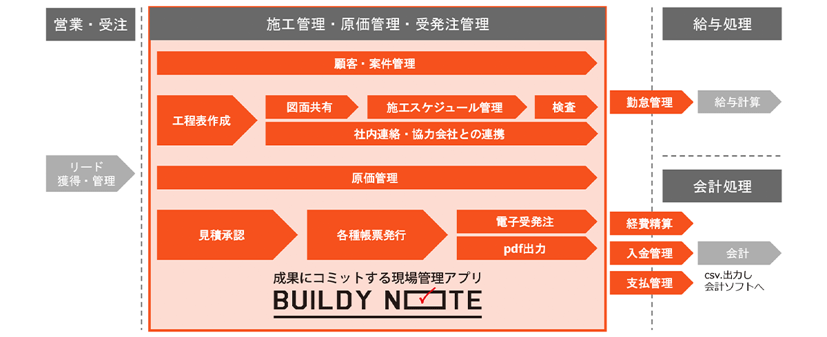 務店が実用性にこだわって作ったクラウド現場管理アプリ