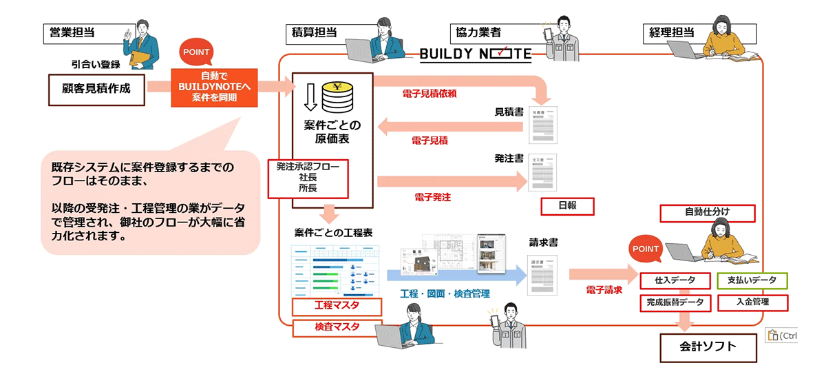 見積依頼～請求処理までの一連の作業工数を削減