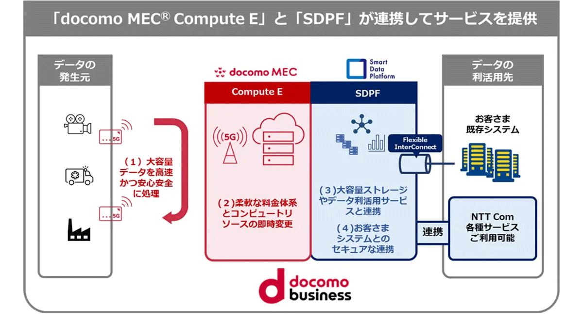 「Compute E」は、同社が提供するデータ利活用プラットフォーム「SDPF」と連携可能