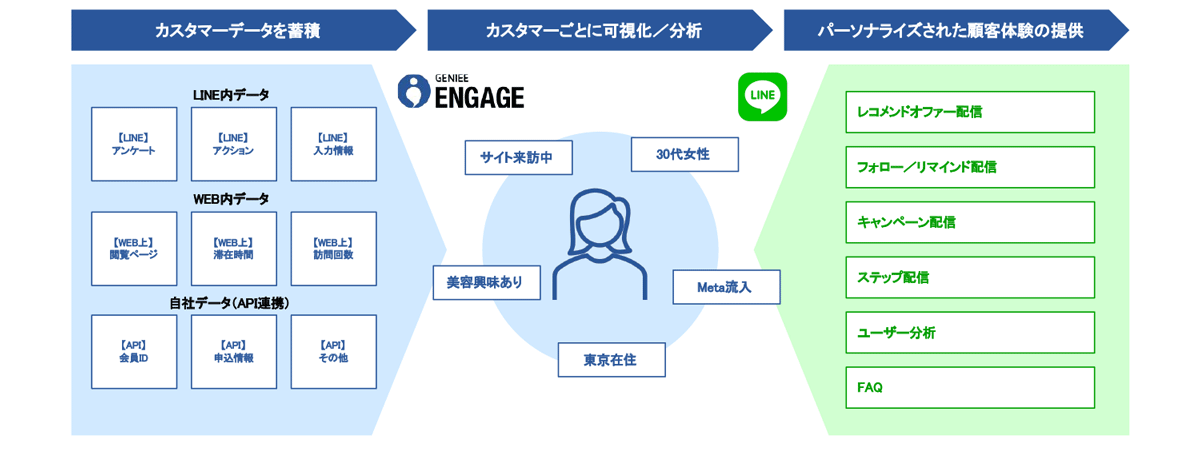 複数チャネルのユーザーデータの可視化・分析