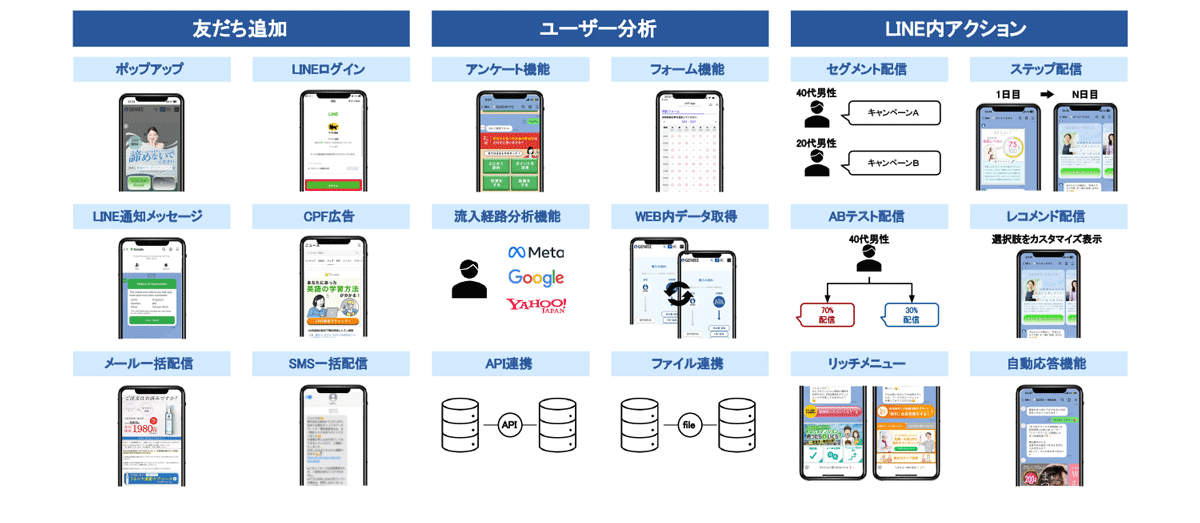 ユーザーのステージに応じた接点強化・離脱抑制をLINE内で完結