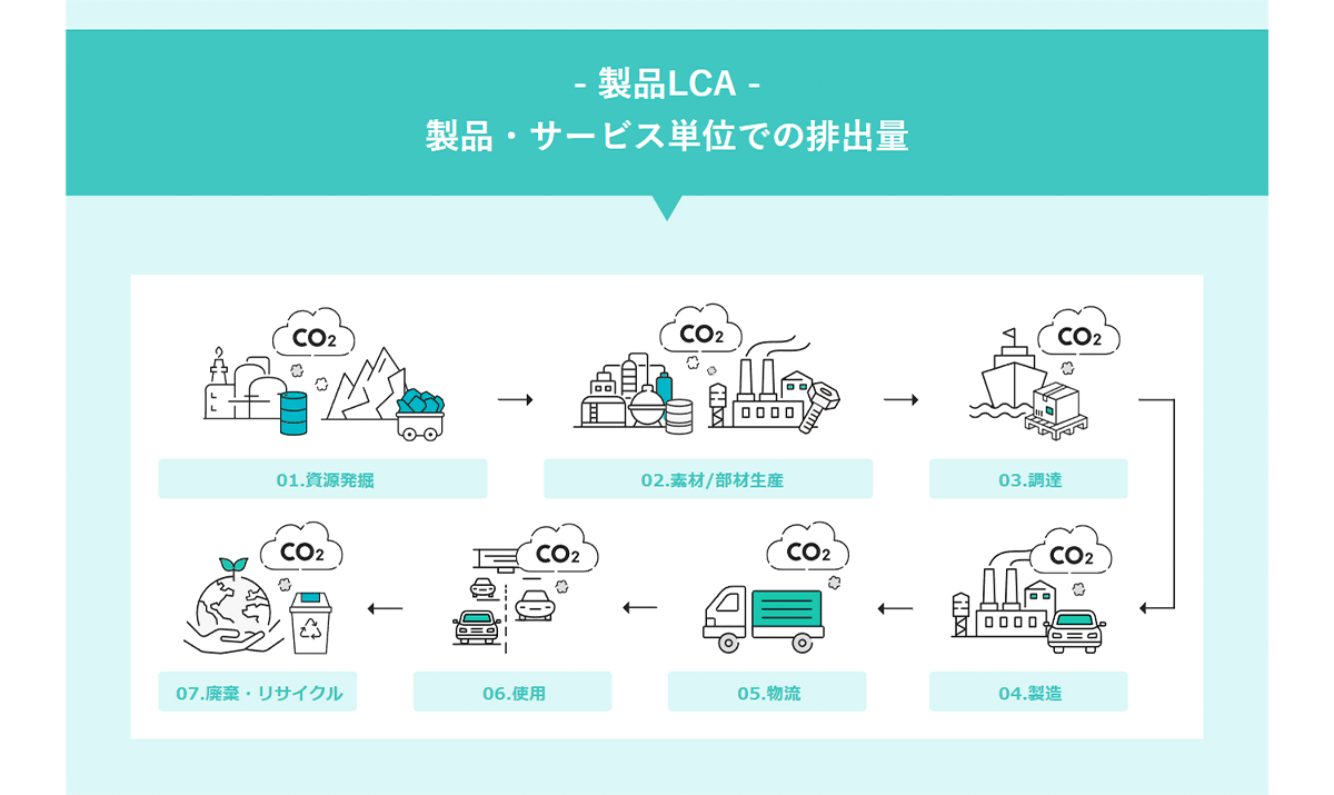 国際規格ISOにもとづく製品ごとのライフサイクルアセスメント（LCA）をワンストップで管理できるプラットフォーム