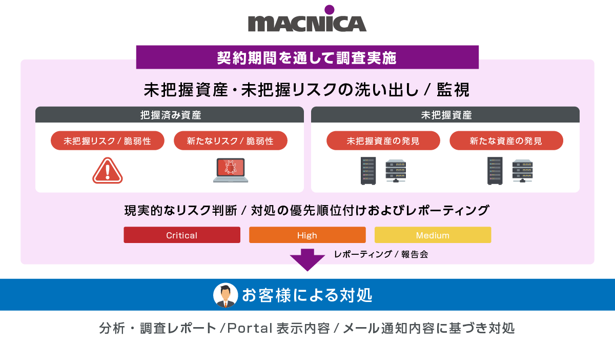 網羅的で精度が高い調査能力が強みのASMツール