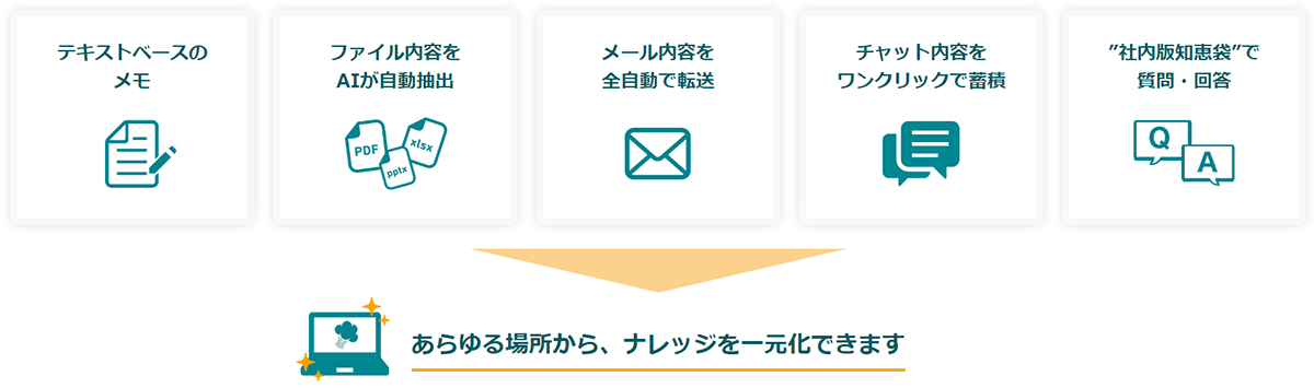 ファイルやチャット、メールなどの内容を含め、企業内に散在する様々な情報をツール上で一元管理