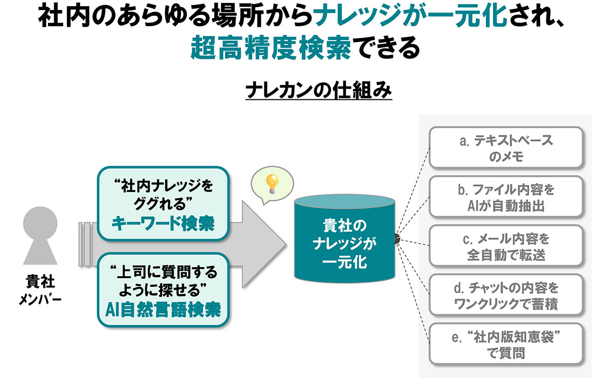 社内ナレッジの一元化