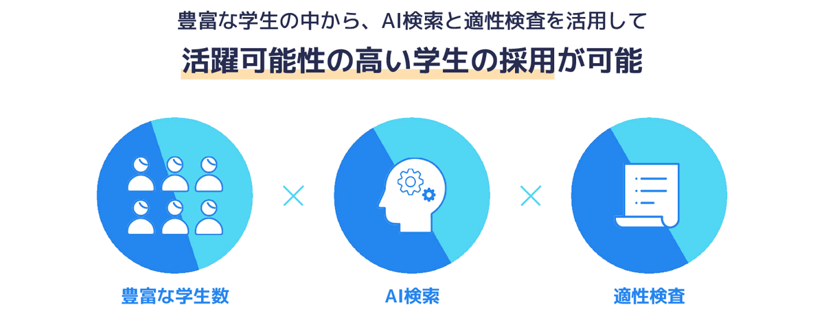 自社にマッチした活躍する可能性の高い学生を採用できる新卒向けダイレクトリクルーティングサービス