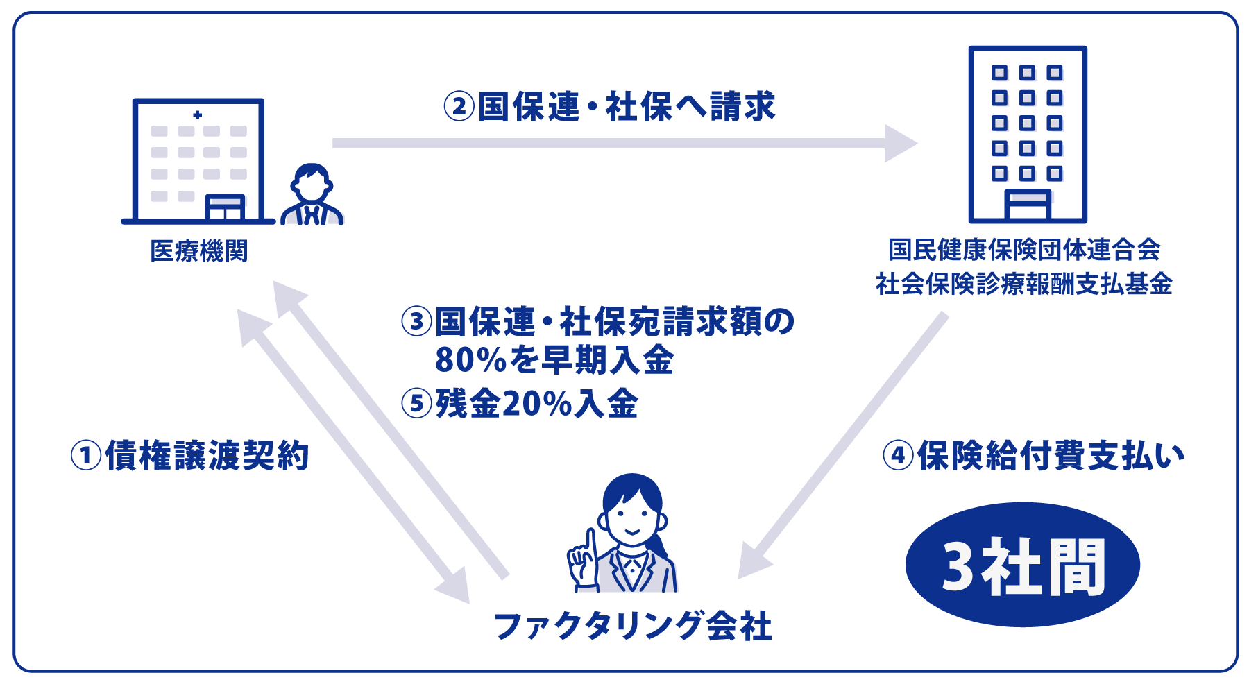 診療報酬ファクタリング 3社間