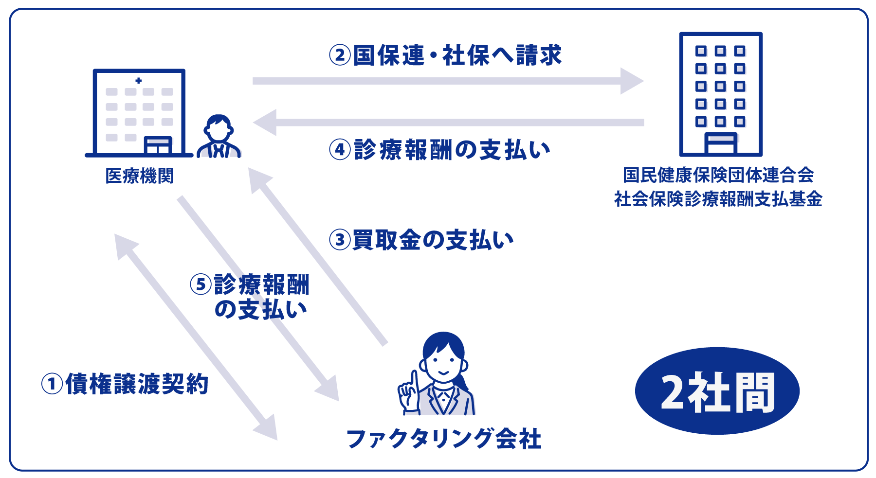 診療報酬ファクタリング　2社間