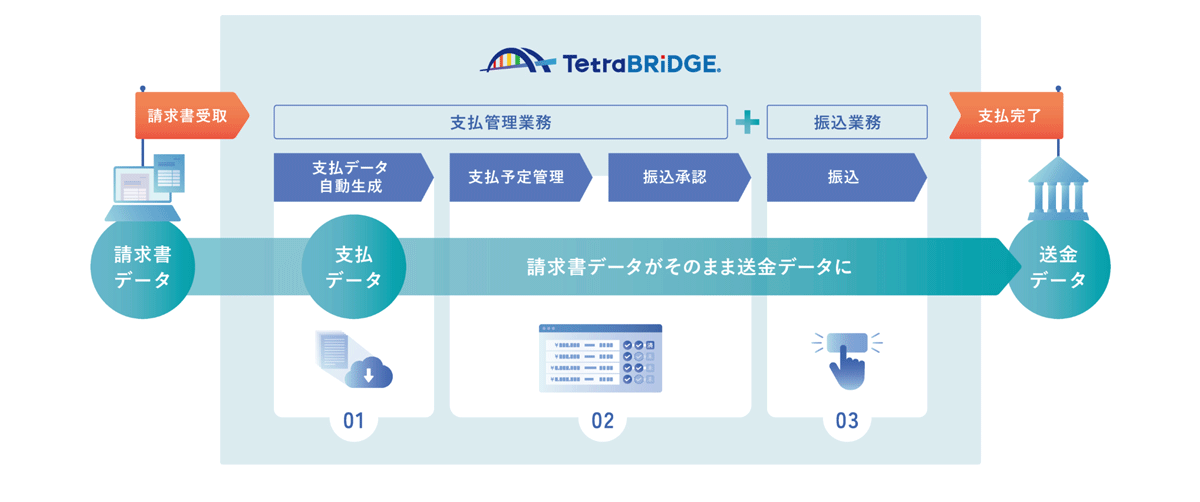 請求書データを取り込み～振込まで手入力なしで完結