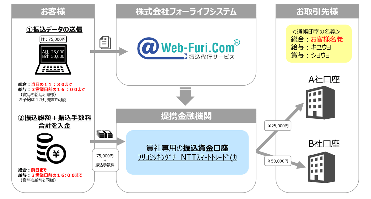 全国8,000社以上の導入実績をもつ柔軟な振込代行サービス