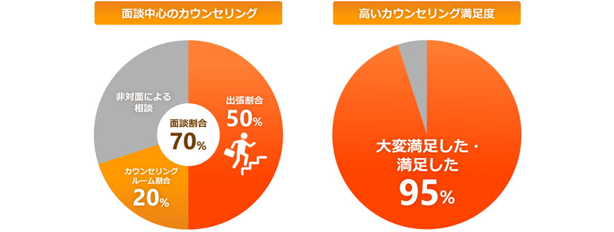 企業勤務経験が豊富な専属カウンセラーが直接現場へ足を運んで支援を行います。