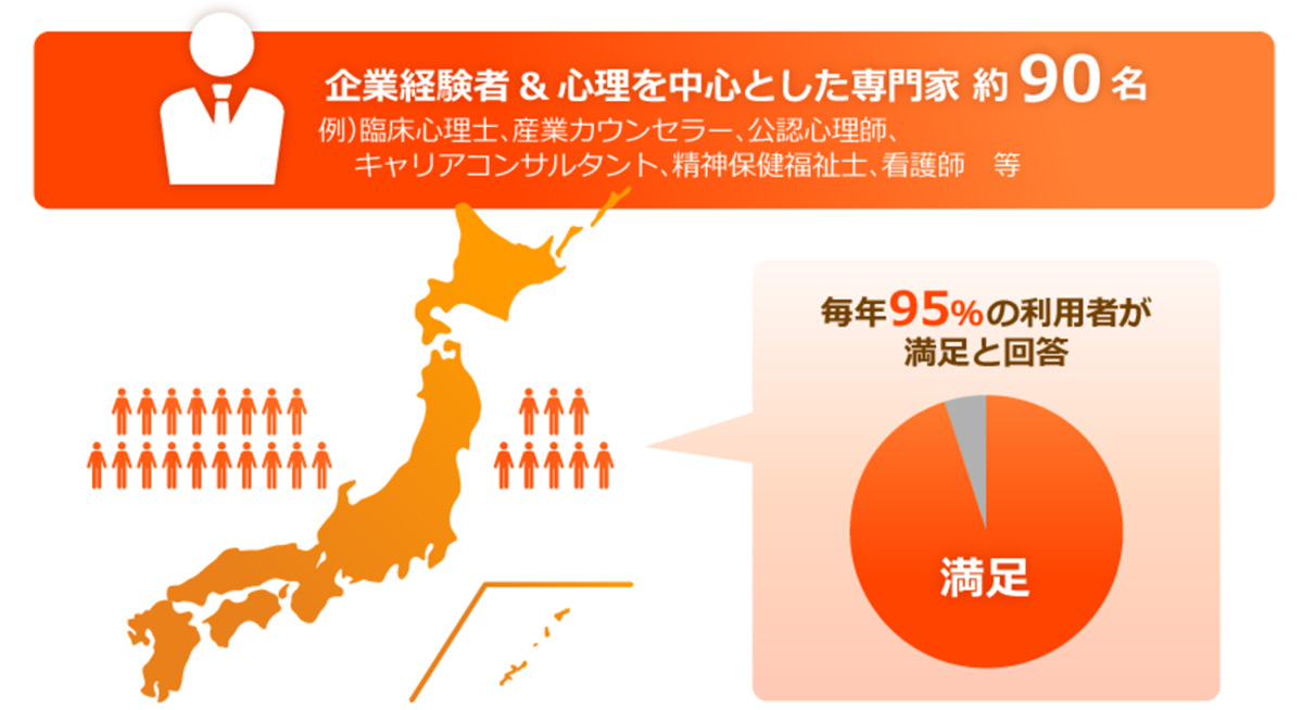 経験豊富な専門家のサポートで、不調者対応の社内負担を軽減