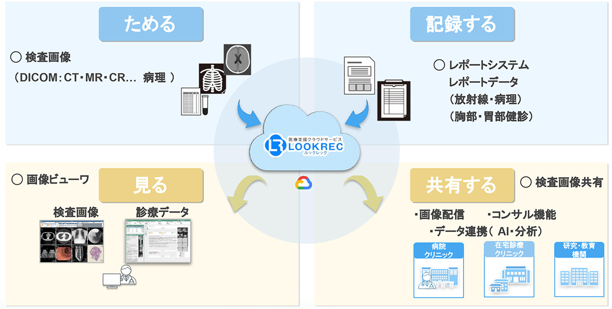 LOOKRECの基本4機能