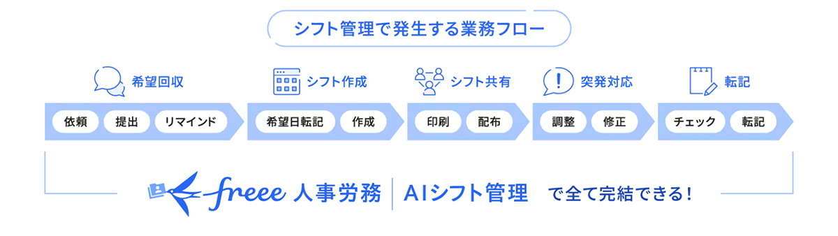 会計ソフトでも有名なフリー株式会社が提供するシフト管理システム