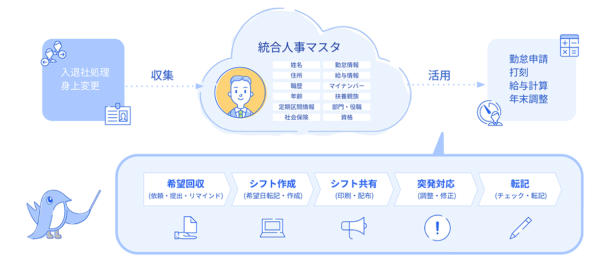 freee人事労務システムと連携し、シフト情報を人事労務領域へ一元化