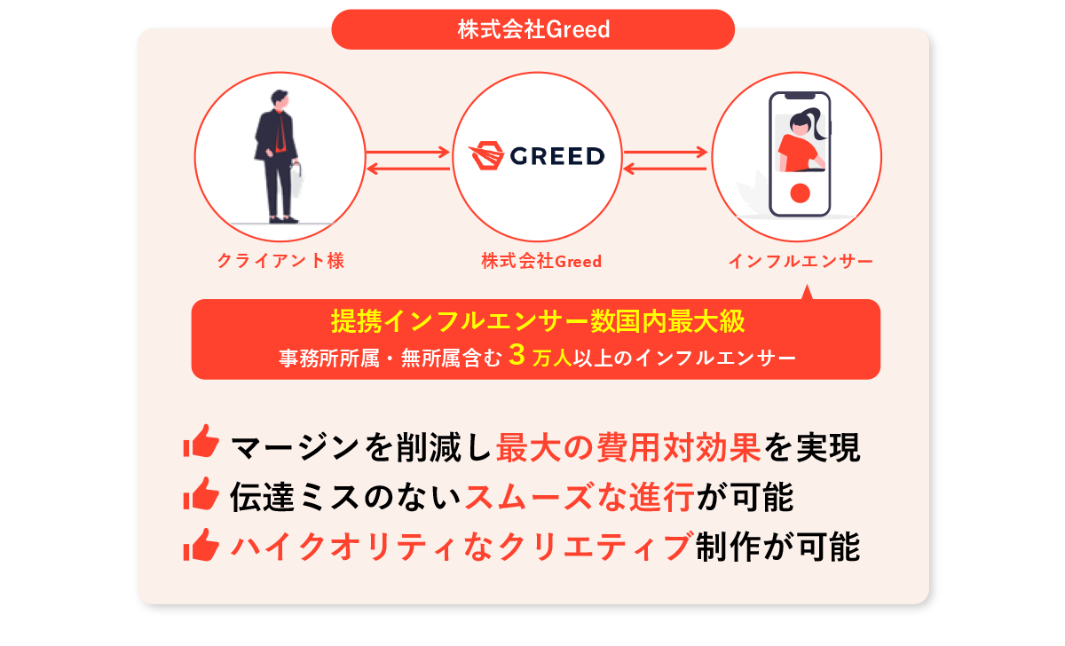 プロダクション事業とインフルエンサーマーケティング事業の両方を運営している国内有数の広告代理店