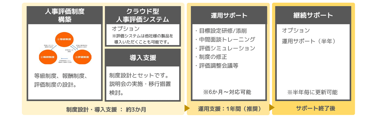 中小企業に特化した人事評価制度の構築・運用サービス