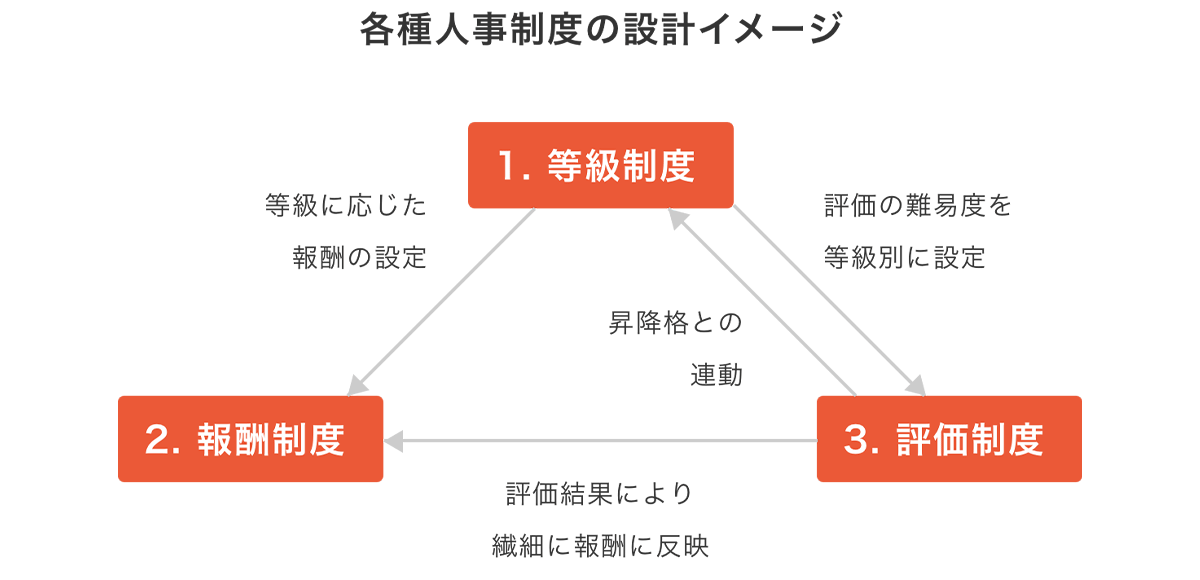 各種人事制度の設計イメージ