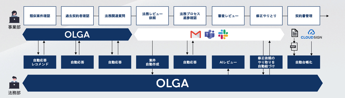 法務プロセスの最適化で企業体質の強化・改善を支援するAIソリューション