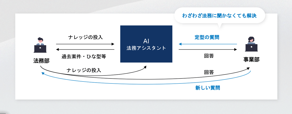 自動回答で法務部門の業務負担を軽減