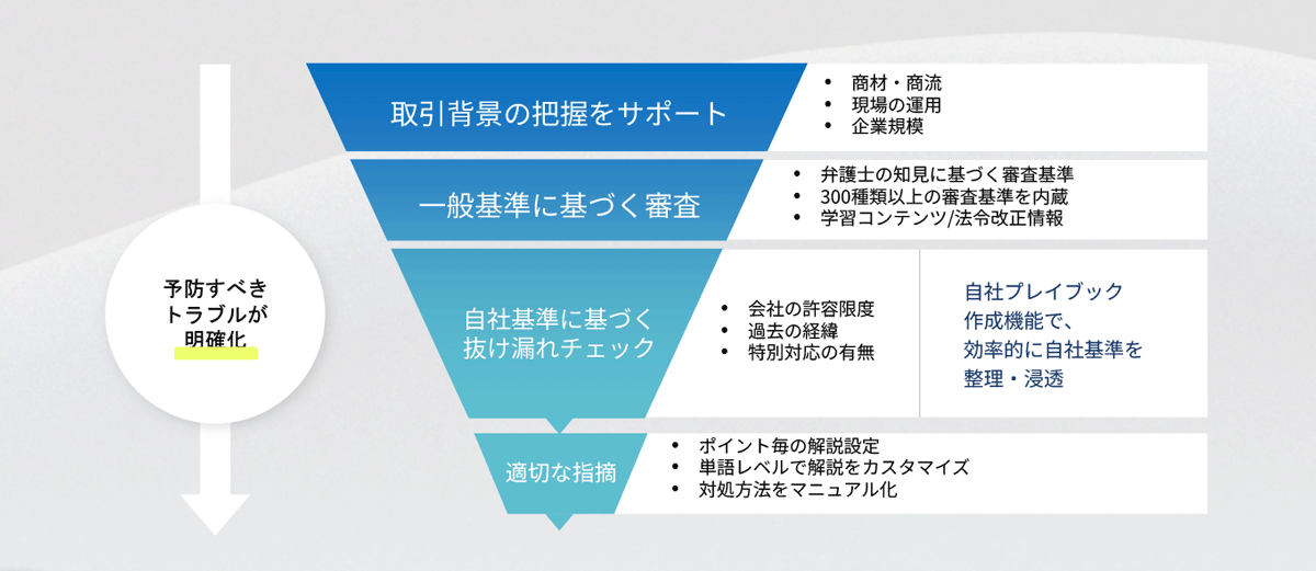 AIによるリスクチェックで契約書レビューを効率化