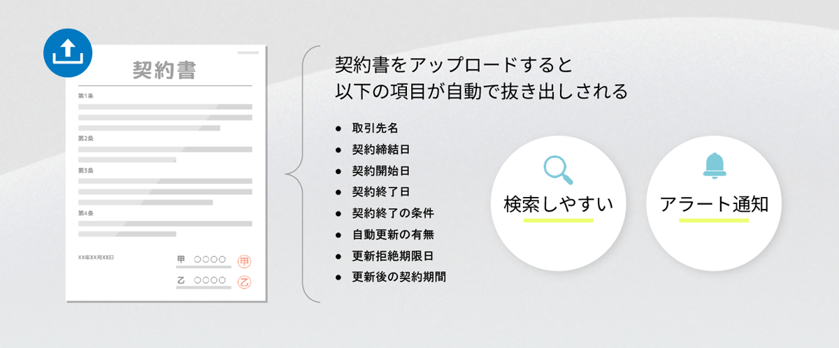 適切な契約管理で対応漏れを防止