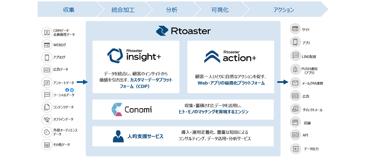 顧客一人ひとりのパーソナライズに特化した自動接客プラットフォーム