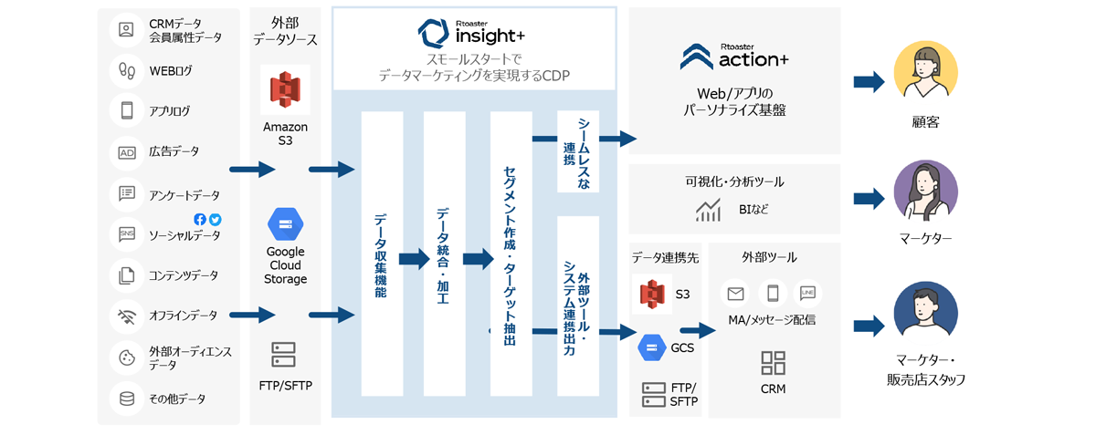 顧客のインサイトを詳細に分析・可視化