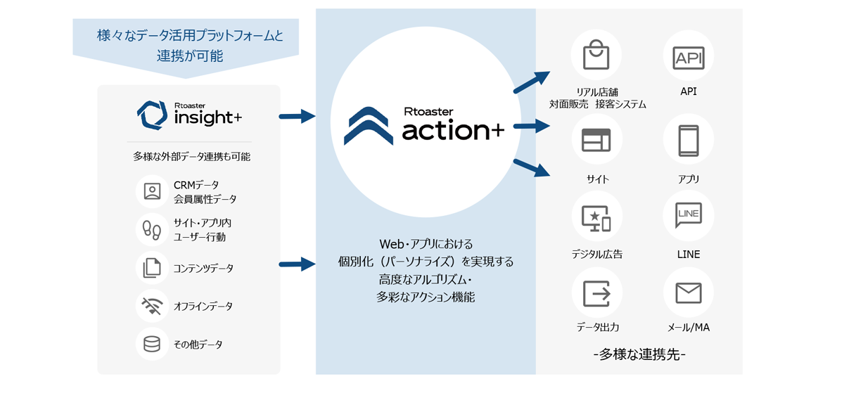 パーソナライズした接客を実現