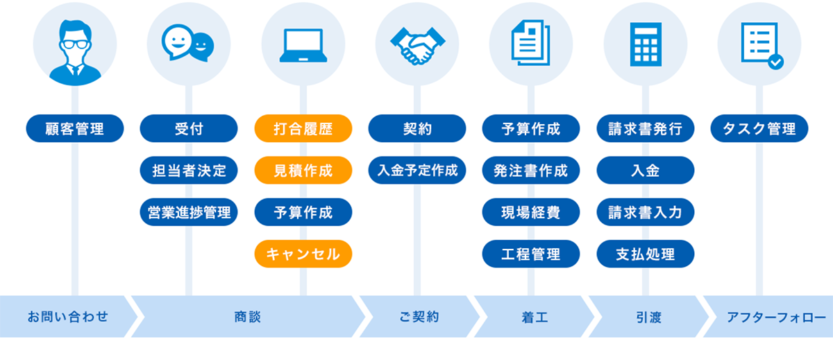 オールインワン型システム