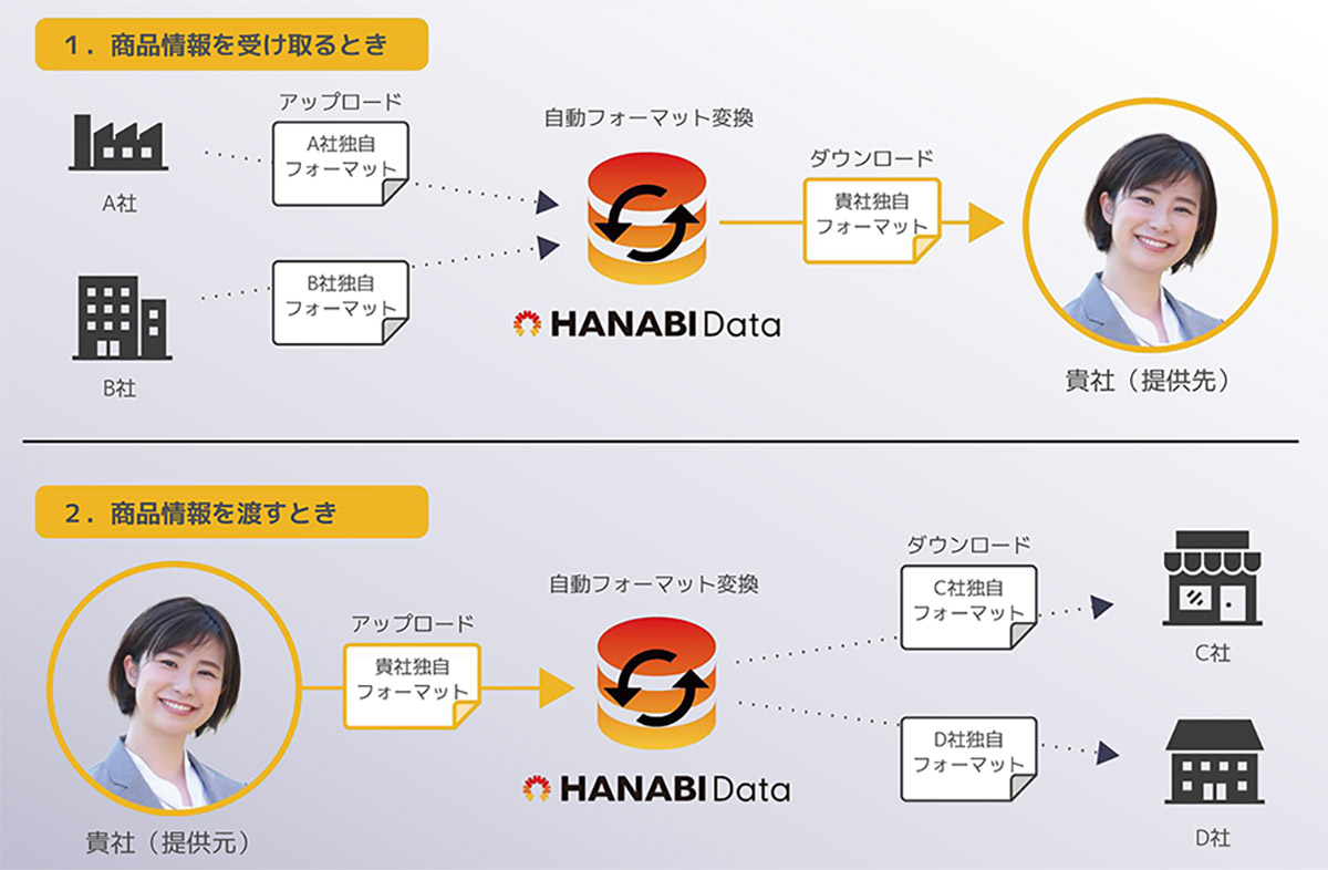 事前に商品項目マッピングを設定すれば、HANABI Dataが取引先のフォーマットに合わせて、商品マスタデータを自動変換します。