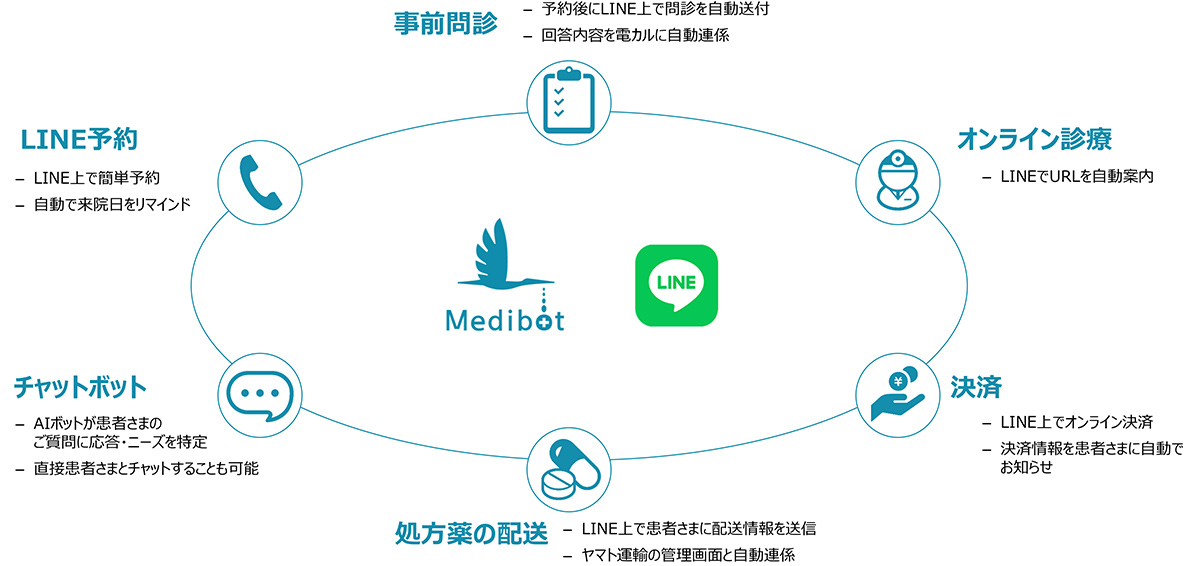 Medibot診療は、LINE特化型でマーケティングに強みを持つオンライン診療システムです