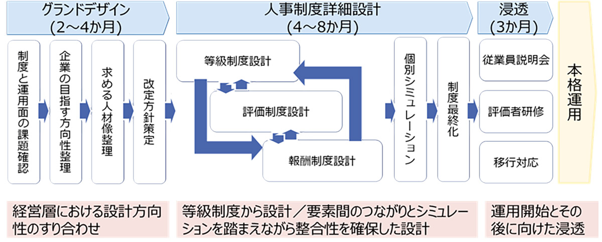 制度導入の流れ