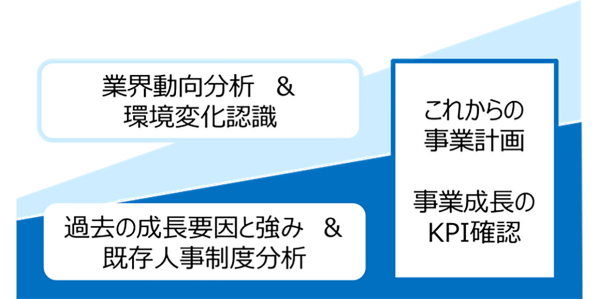 え、事業計画達成のための人事改革として3つの点を意識して進めます。