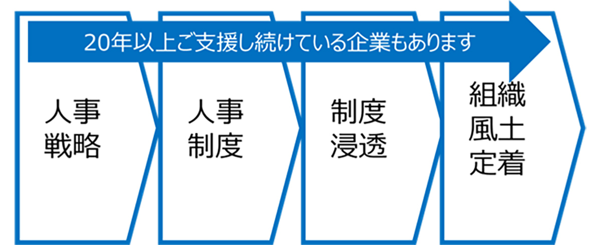 教育を含めた継続支援