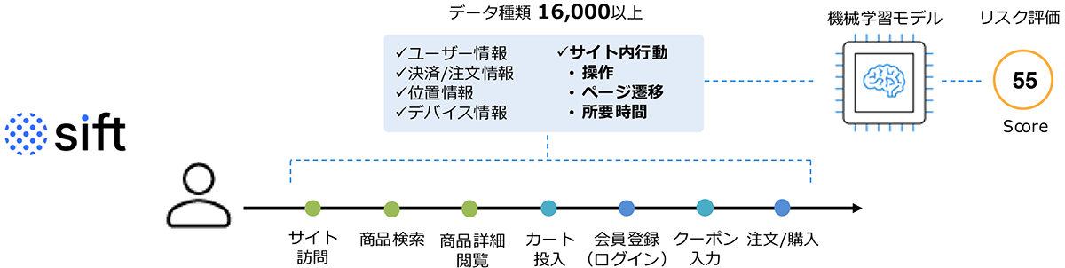 サイトから収集したユーザーの行動全体のデータ分析で、高精度な不正検知を実現