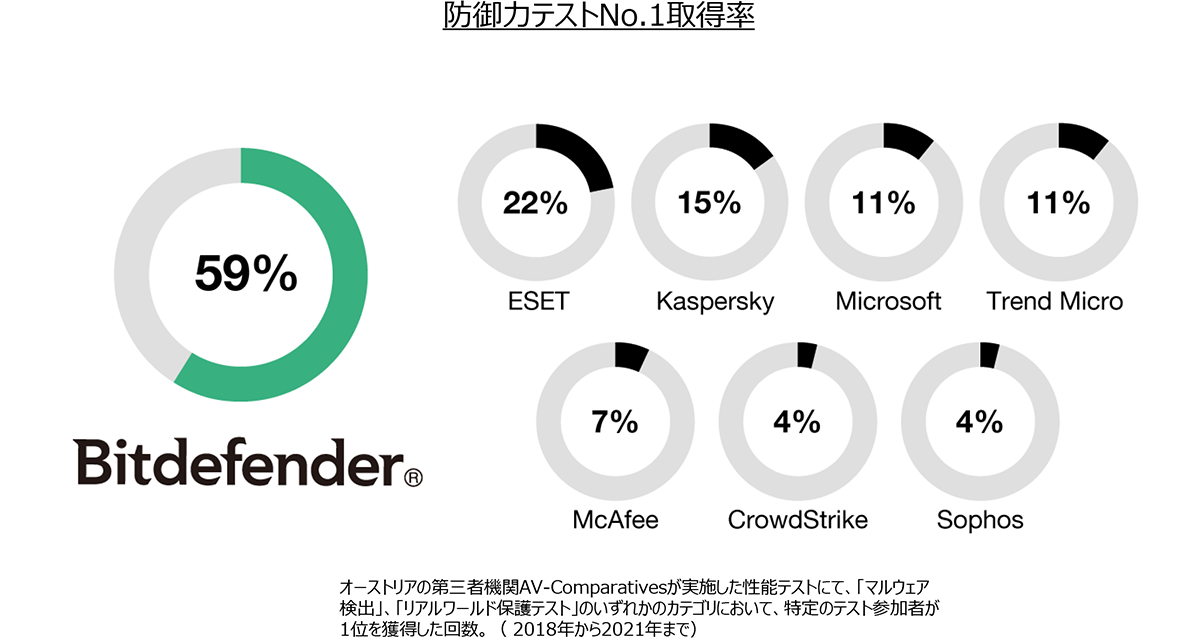 世界トップクラスの防御力