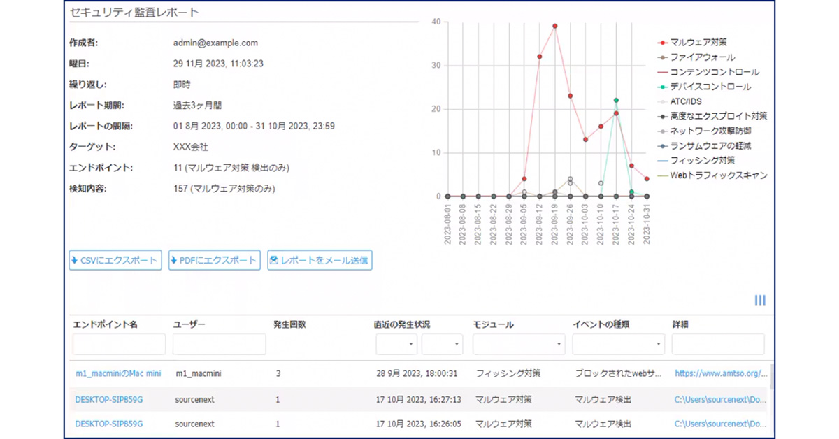 Webブラウザ上の管理コンソールで、社内外の全端末を一括管理できます。