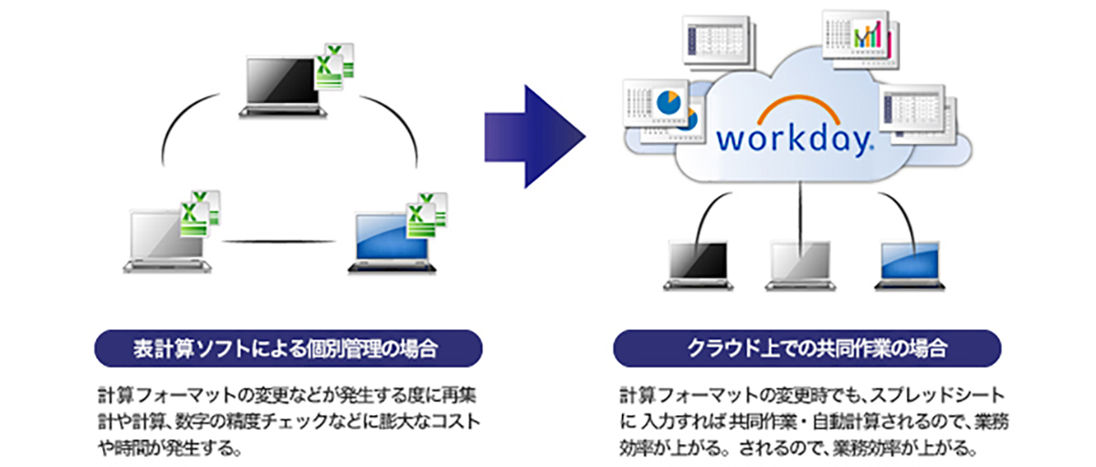 各部門の予算値の自動集積を軸に、予算編成業務を効率化