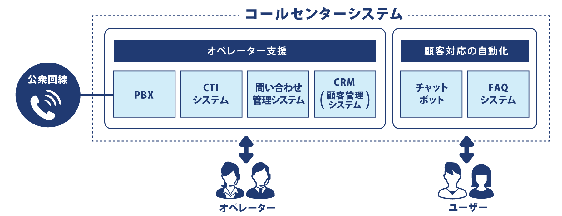 クラウド型コールセンターのシステム構成 図解